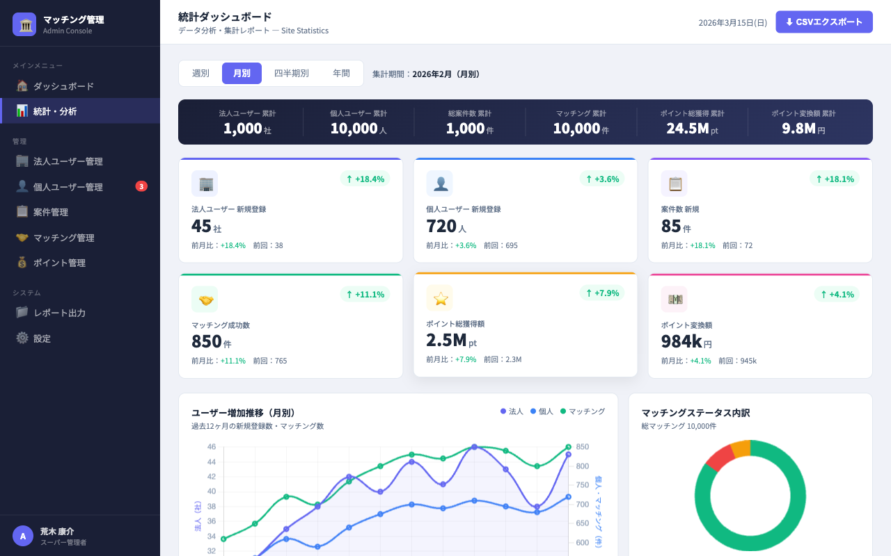 管理ダッシュボード